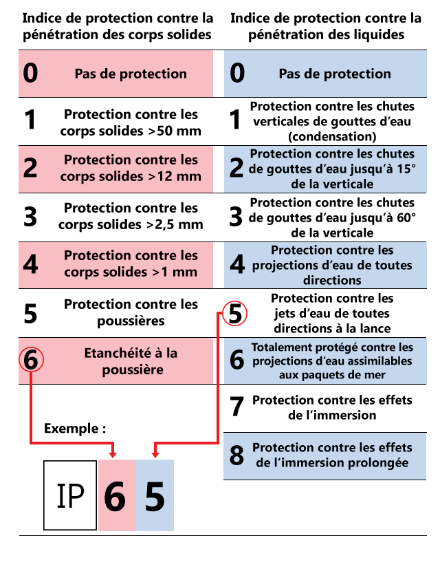 Tableau-protection-ip